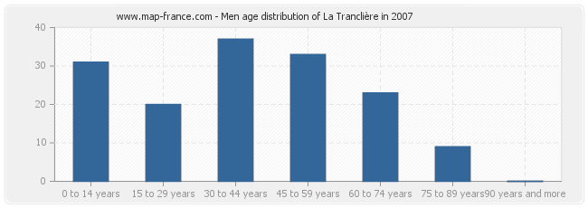 Men age distribution of La Tranclière in 2007